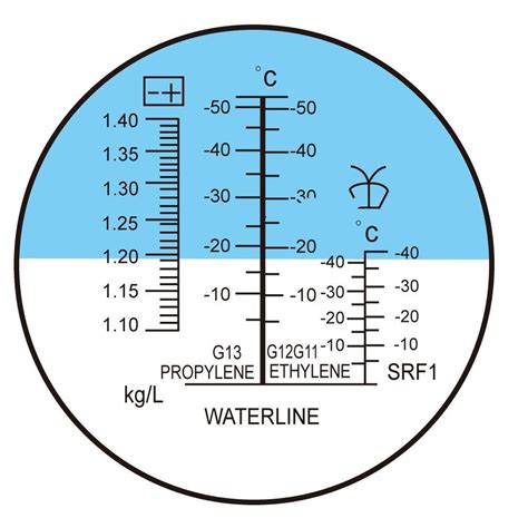 refractometer for measuring glycol|glycol concentration chart.